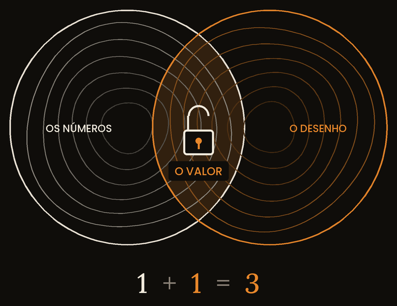 Two overlapping circles on a black ground: on the left, in white, "the numbers"; on the right, in orange, "the design". Where they meet, an open padlock and the words "the value". Below, the sum 1 + 1 = 3. The figure itself is lettered in Portuguese.